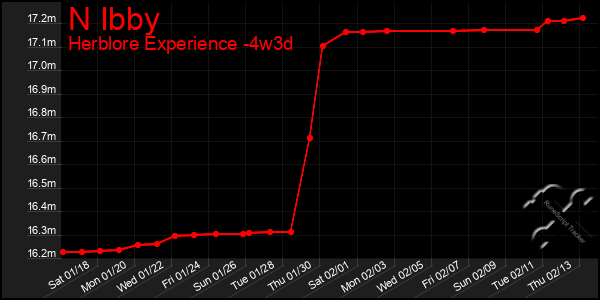 Last 31 Days Graph of N Ibby