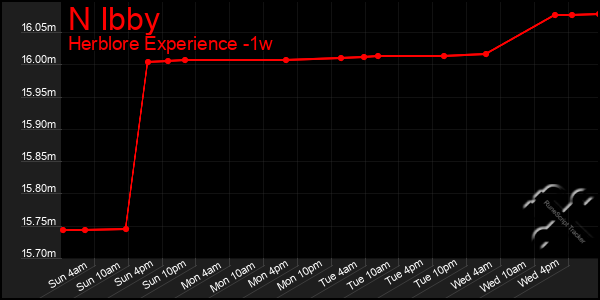 Last 7 Days Graph of N Ibby