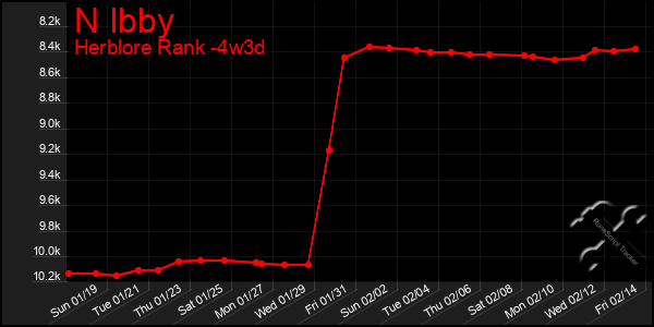 Last 31 Days Graph of N Ibby