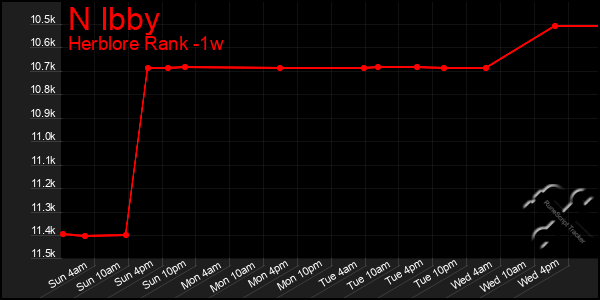 Last 7 Days Graph of N Ibby