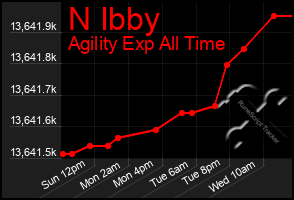 Total Graph of N Ibby