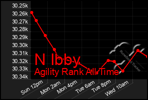 Total Graph of N Ibby