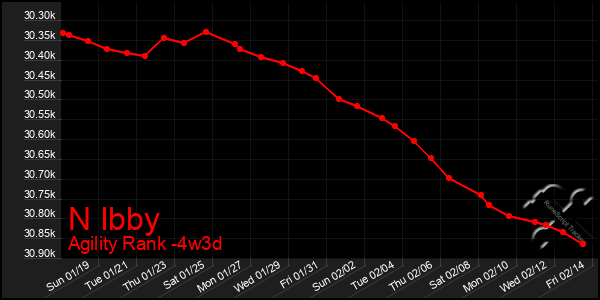 Last 31 Days Graph of N Ibby