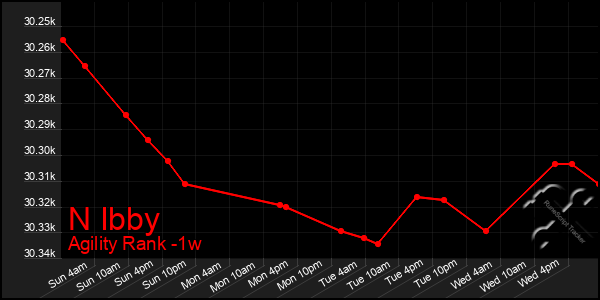 Last 7 Days Graph of N Ibby