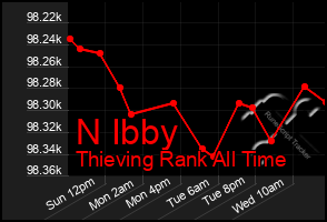 Total Graph of N Ibby