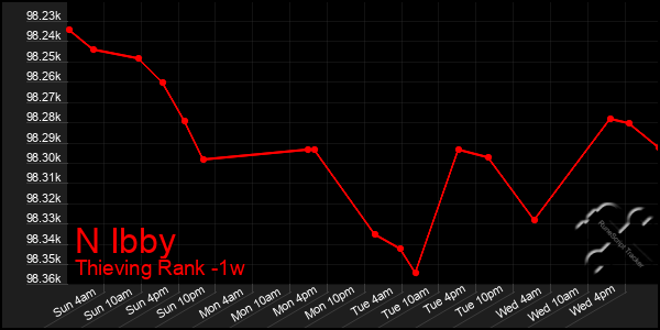 Last 7 Days Graph of N Ibby