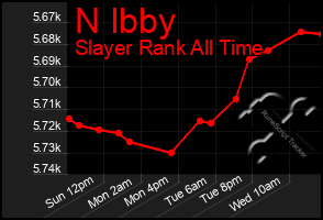 Total Graph of N Ibby