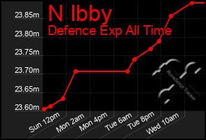 Total Graph of N Ibby