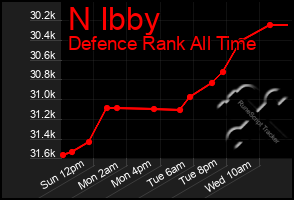 Total Graph of N Ibby