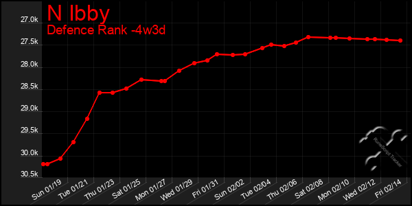 Last 31 Days Graph of N Ibby