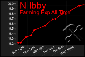 Total Graph of N Ibby