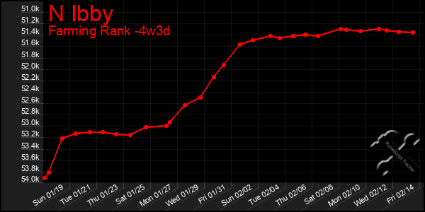 Last 31 Days Graph of N Ibby