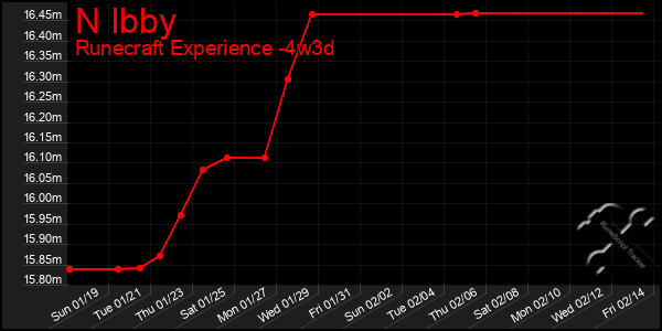 Last 31 Days Graph of N Ibby