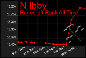 Total Graph of N Ibby