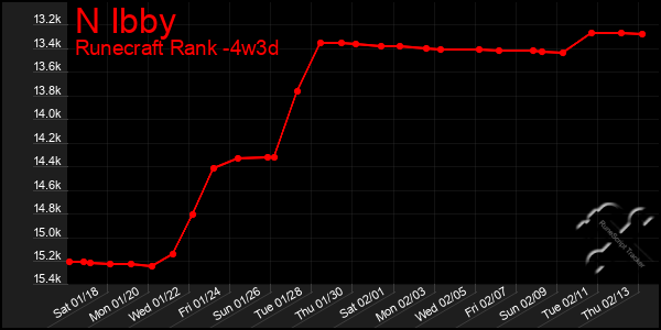 Last 31 Days Graph of N Ibby