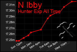 Total Graph of N Ibby