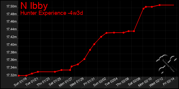 Last 31 Days Graph of N Ibby