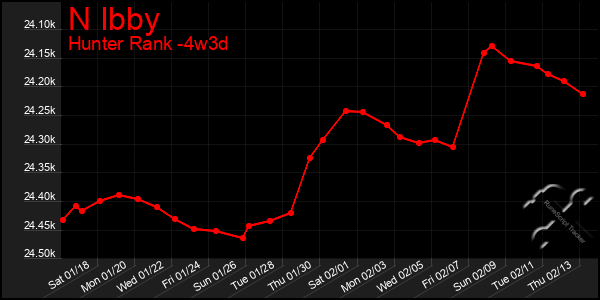 Last 31 Days Graph of N Ibby