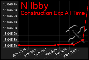 Total Graph of N Ibby