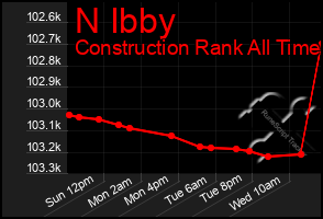 Total Graph of N Ibby