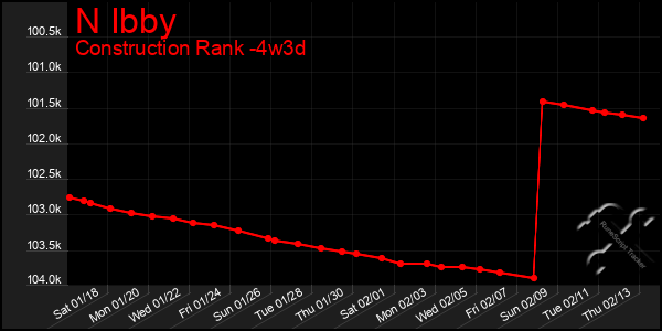 Last 31 Days Graph of N Ibby