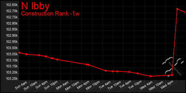 Last 7 Days Graph of N Ibby