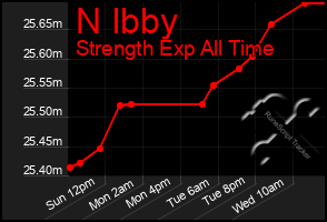 Total Graph of N Ibby