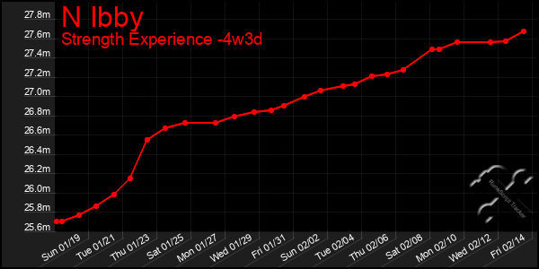 Last 31 Days Graph of N Ibby