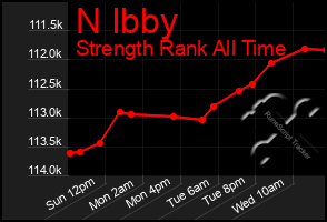 Total Graph of N Ibby