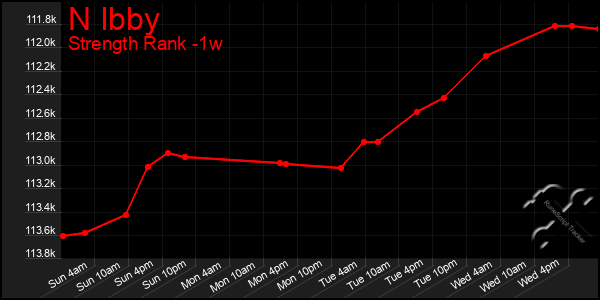 Last 7 Days Graph of N Ibby