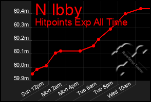 Total Graph of N Ibby