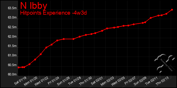 Last 31 Days Graph of N Ibby