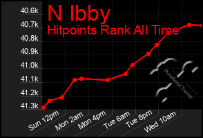 Total Graph of N Ibby