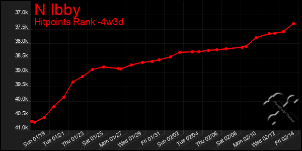 Last 31 Days Graph of N Ibby