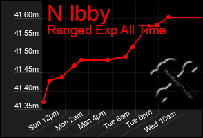 Total Graph of N Ibby