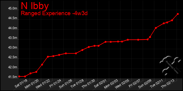 Last 31 Days Graph of N Ibby