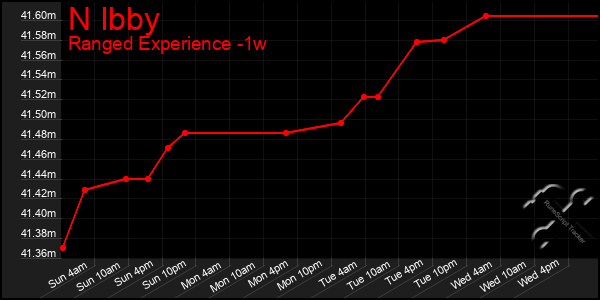 Last 7 Days Graph of N Ibby