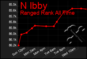 Total Graph of N Ibby