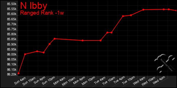 Last 7 Days Graph of N Ibby