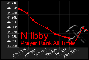 Total Graph of N Ibby