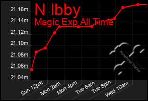 Total Graph of N Ibby