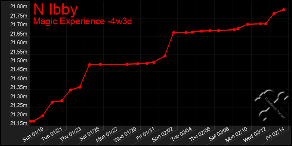 Last 31 Days Graph of N Ibby