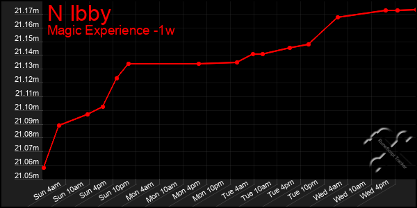 Last 7 Days Graph of N Ibby