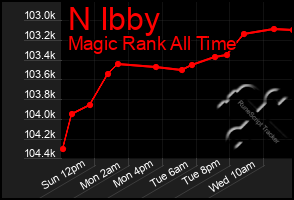 Total Graph of N Ibby