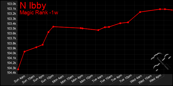 Last 7 Days Graph of N Ibby