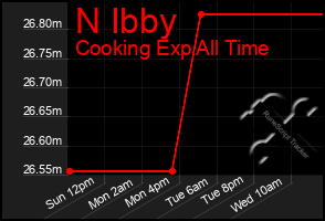 Total Graph of N Ibby