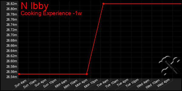 Last 7 Days Graph of N Ibby