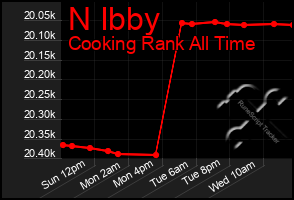 Total Graph of N Ibby