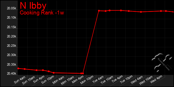 Last 7 Days Graph of N Ibby