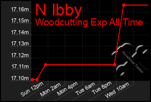 Total Graph of N Ibby